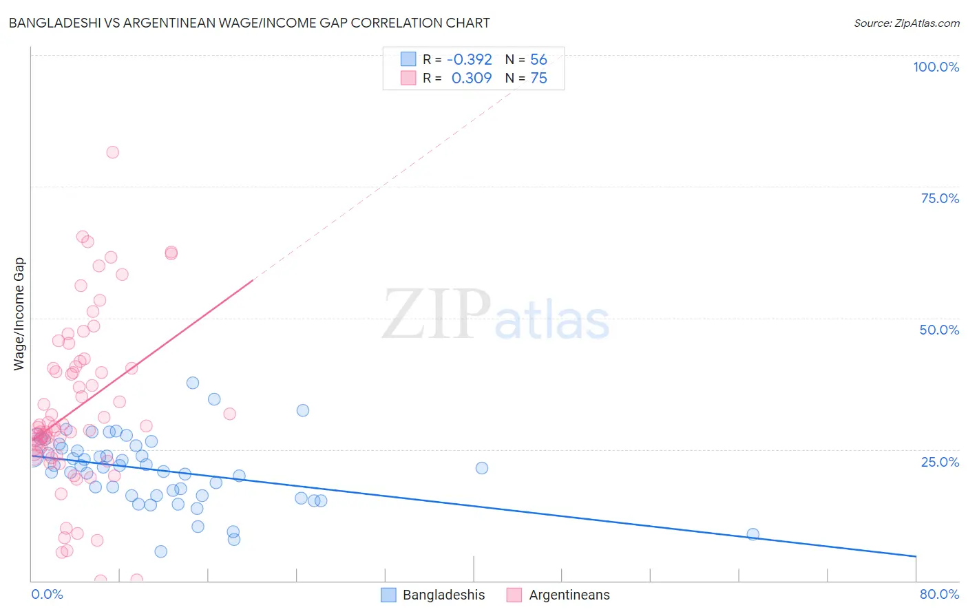 Bangladeshi vs Argentinean Wage/Income Gap