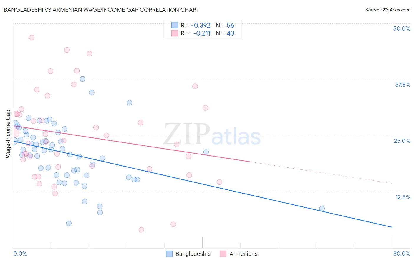 Bangladeshi vs Armenian Wage/Income Gap