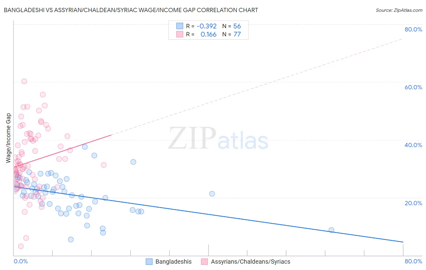 Bangladeshi vs Assyrian/Chaldean/Syriac Wage/Income Gap