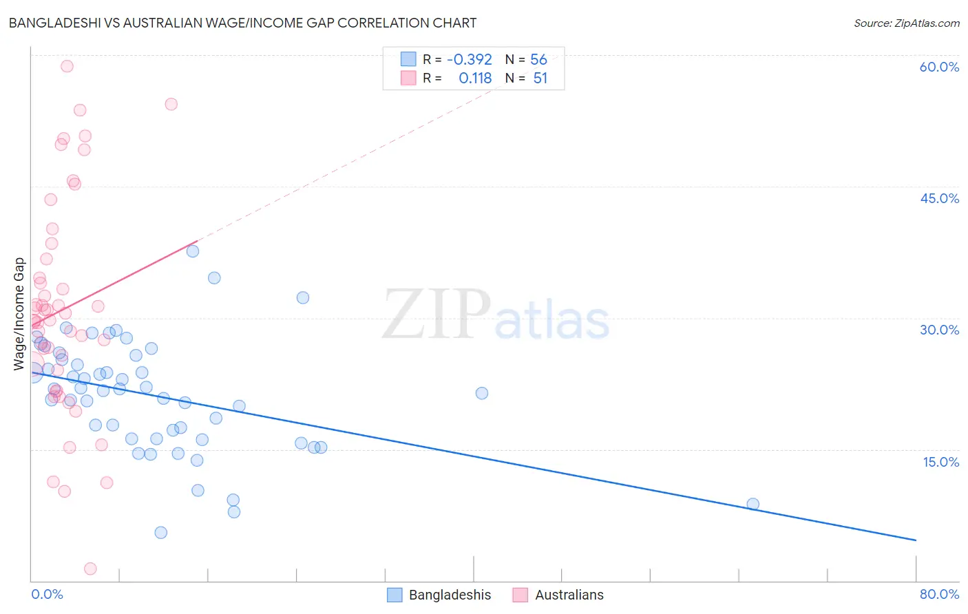 Bangladeshi vs Australian Wage/Income Gap
