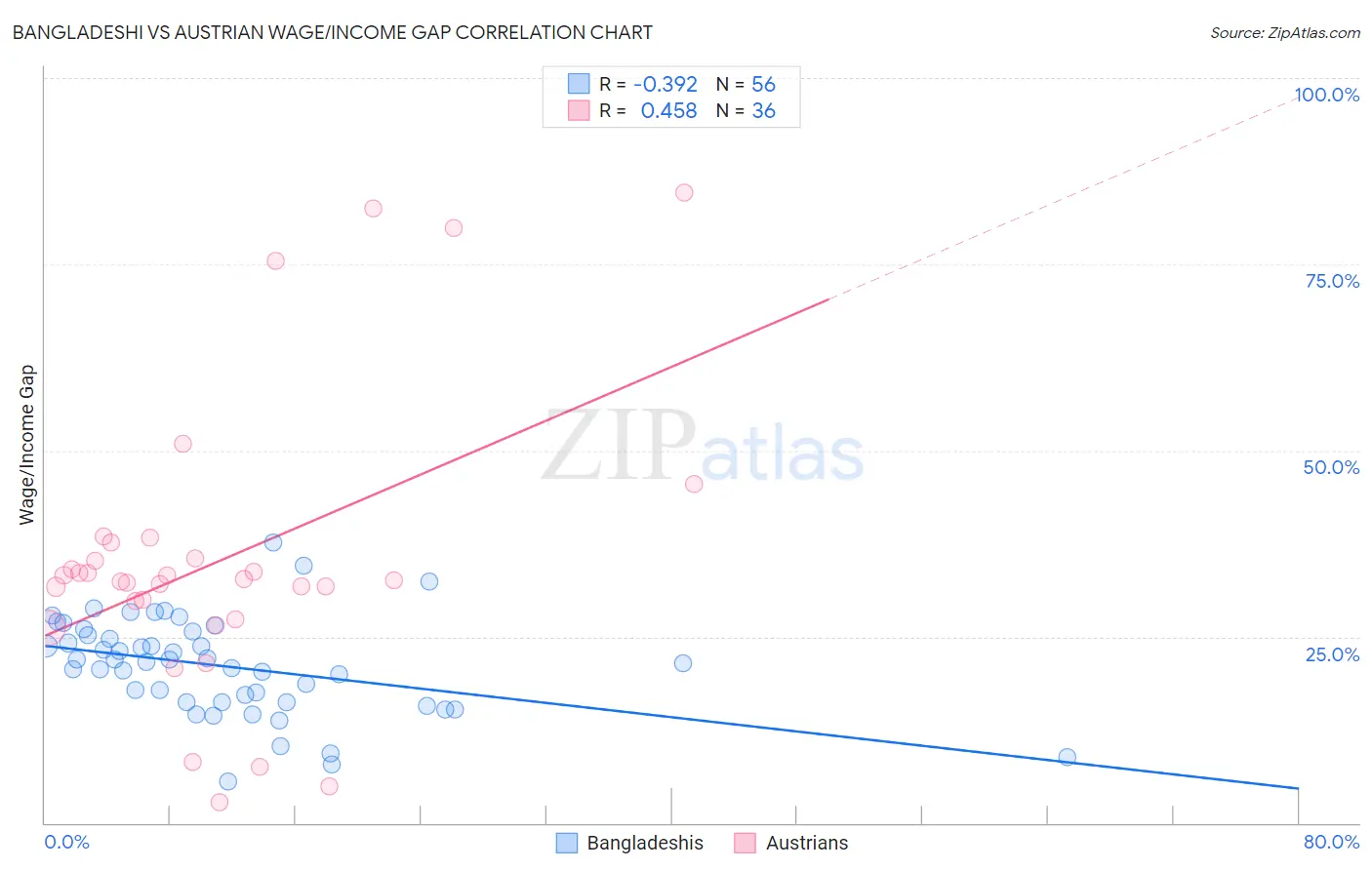 Bangladeshi vs Austrian Wage/Income Gap