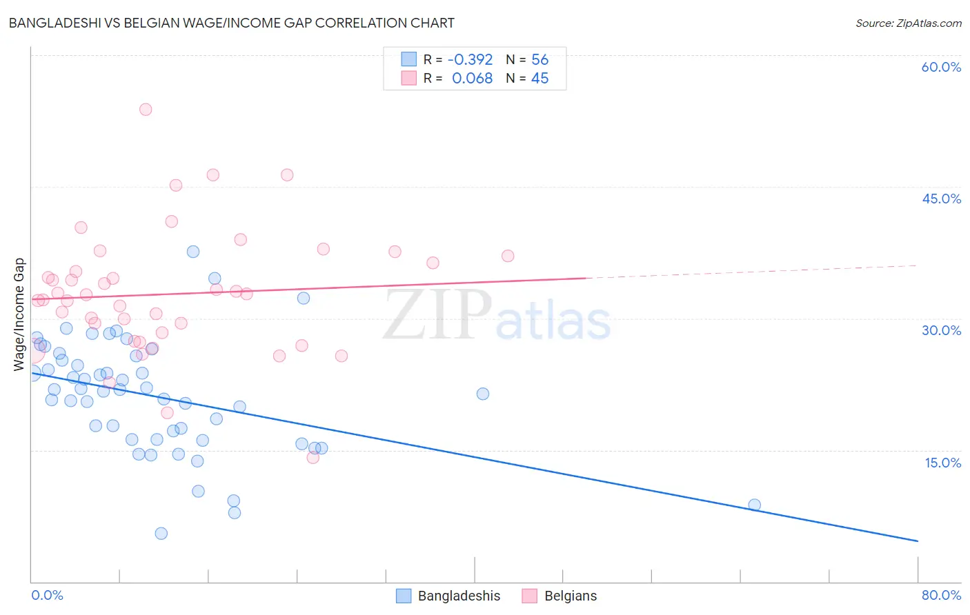 Bangladeshi vs Belgian Wage/Income Gap