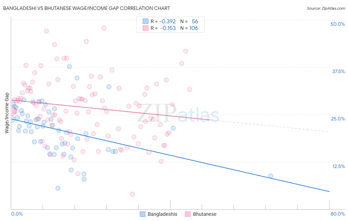 Bangladeshi vs Bhutanese Wage/Income Gap