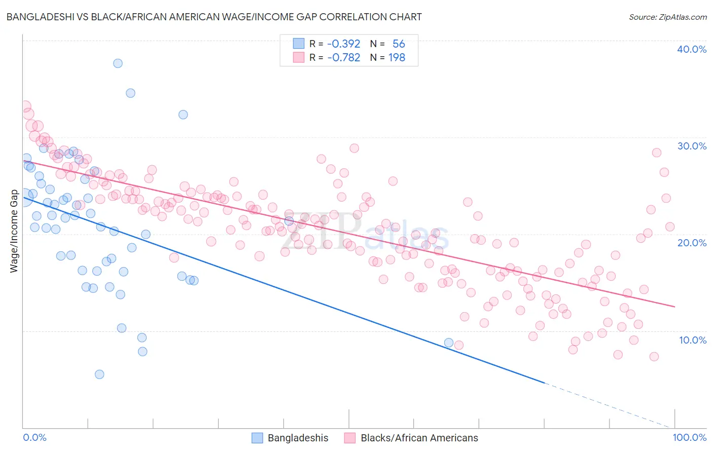 Bangladeshi vs Black/African American Wage/Income Gap