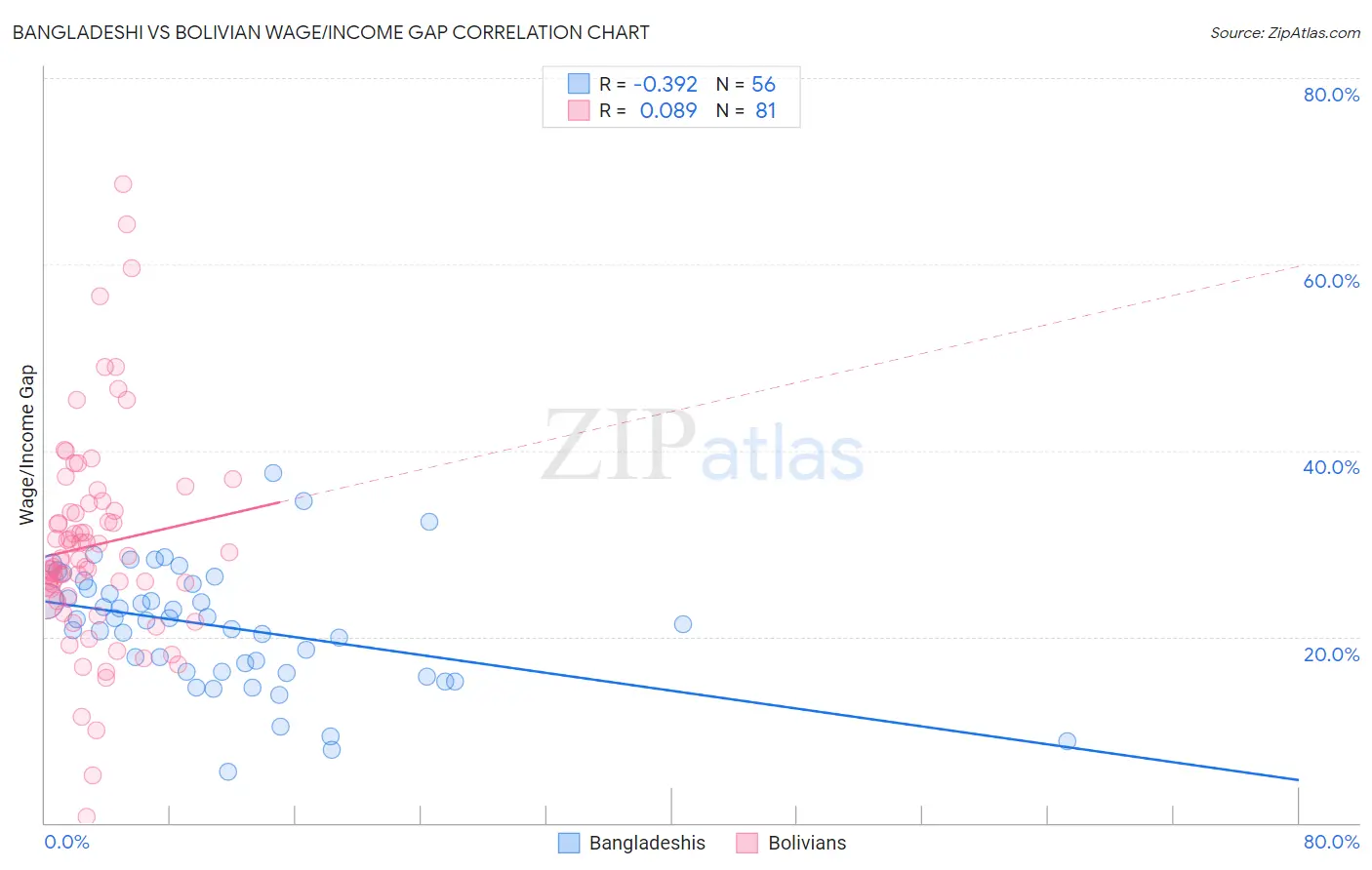 Bangladeshi vs Bolivian Wage/Income Gap