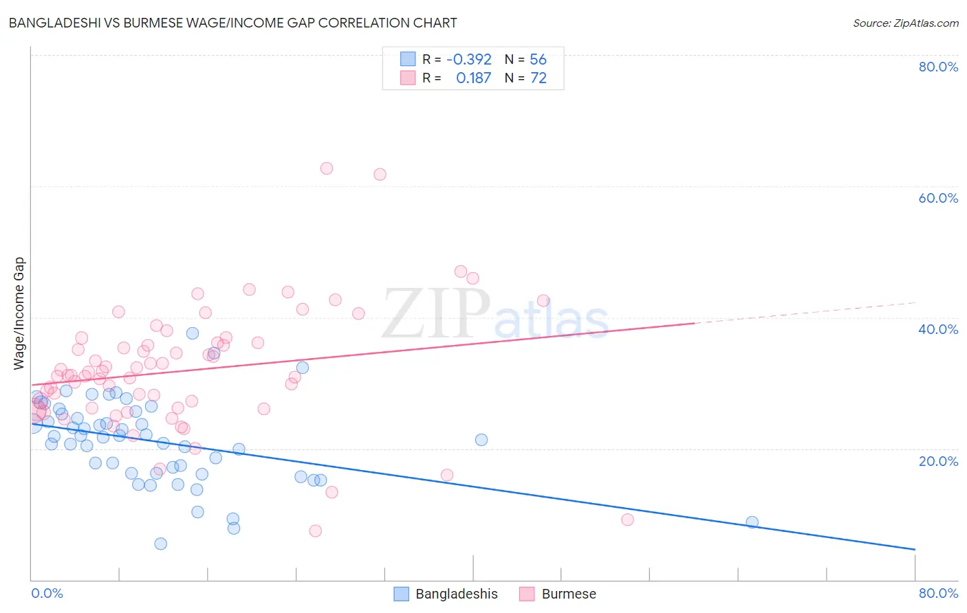 Bangladeshi vs Burmese Wage/Income Gap