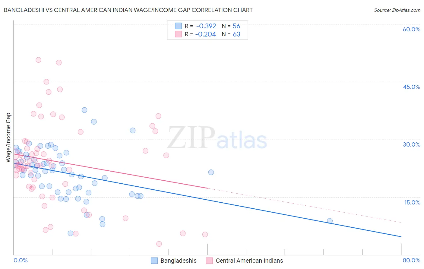 Bangladeshi vs Central American Indian Wage/Income Gap
