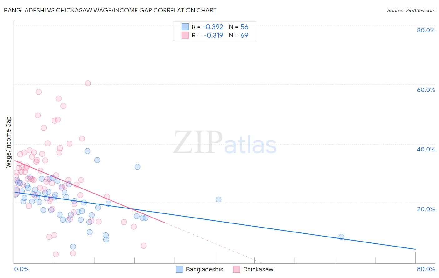 Bangladeshi vs Chickasaw Wage/Income Gap