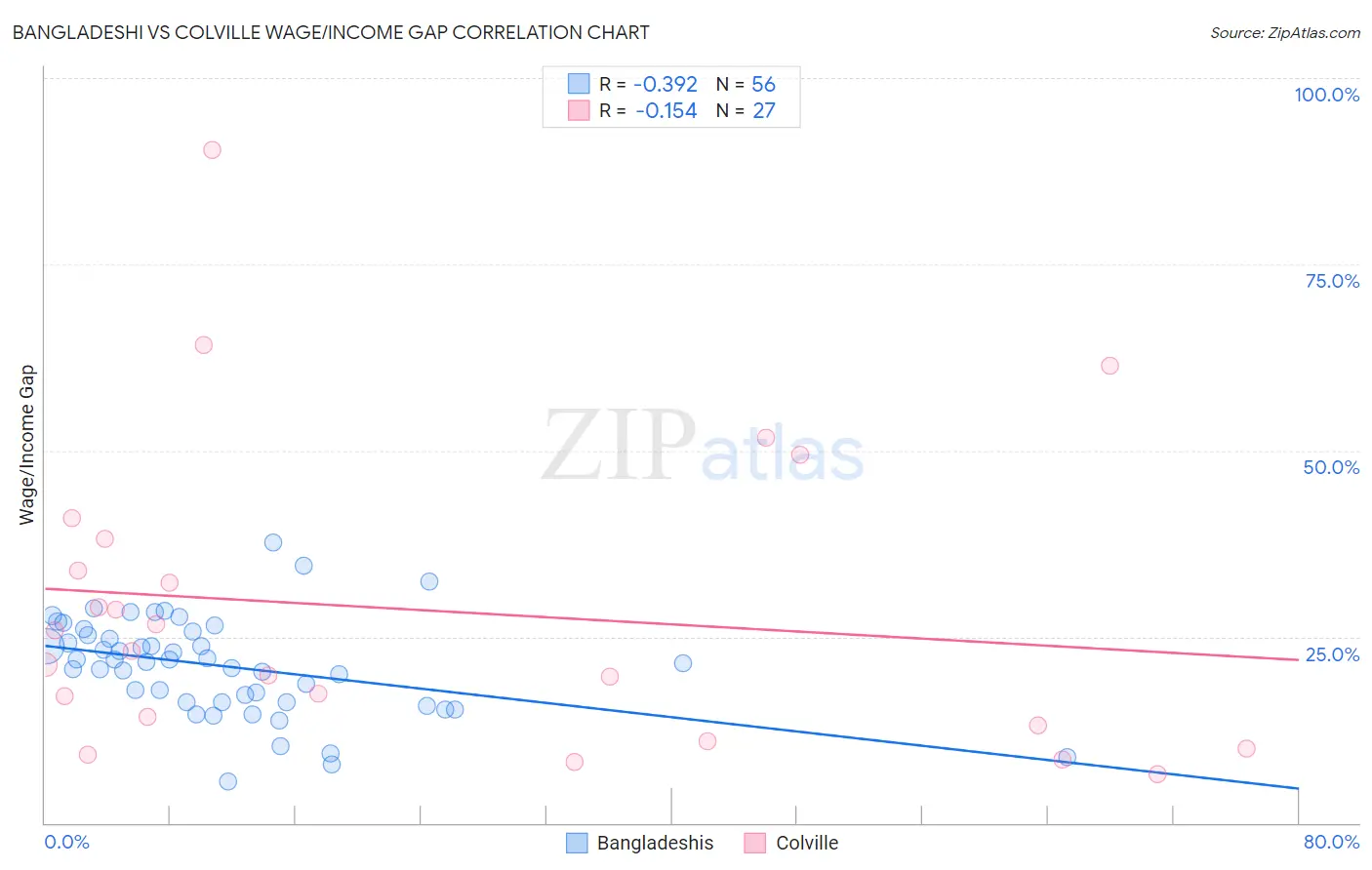 Bangladeshi vs Colville Wage/Income Gap