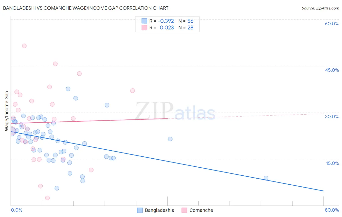 Bangladeshi vs Comanche Wage/Income Gap