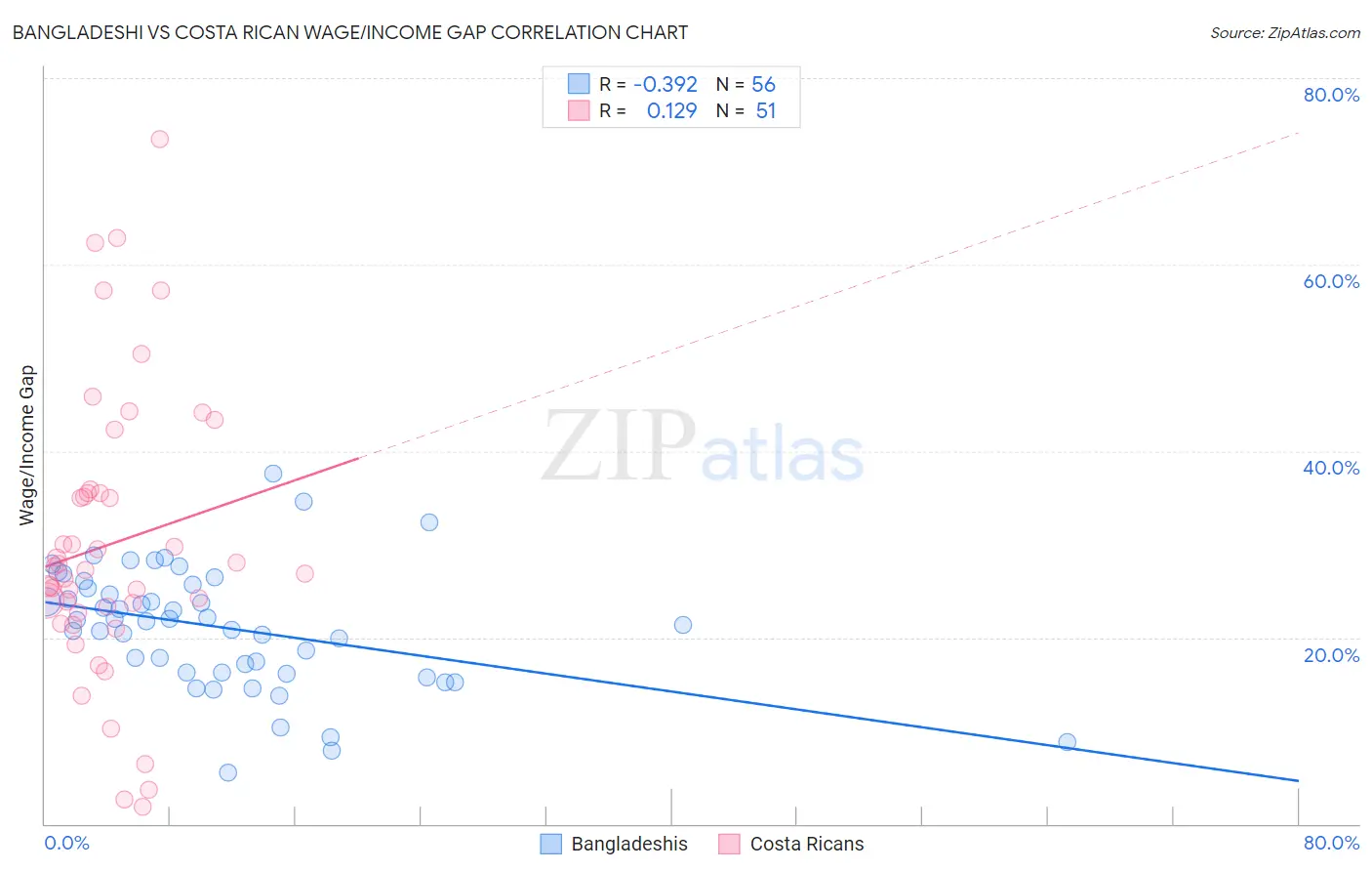 Bangladeshi vs Costa Rican Wage/Income Gap