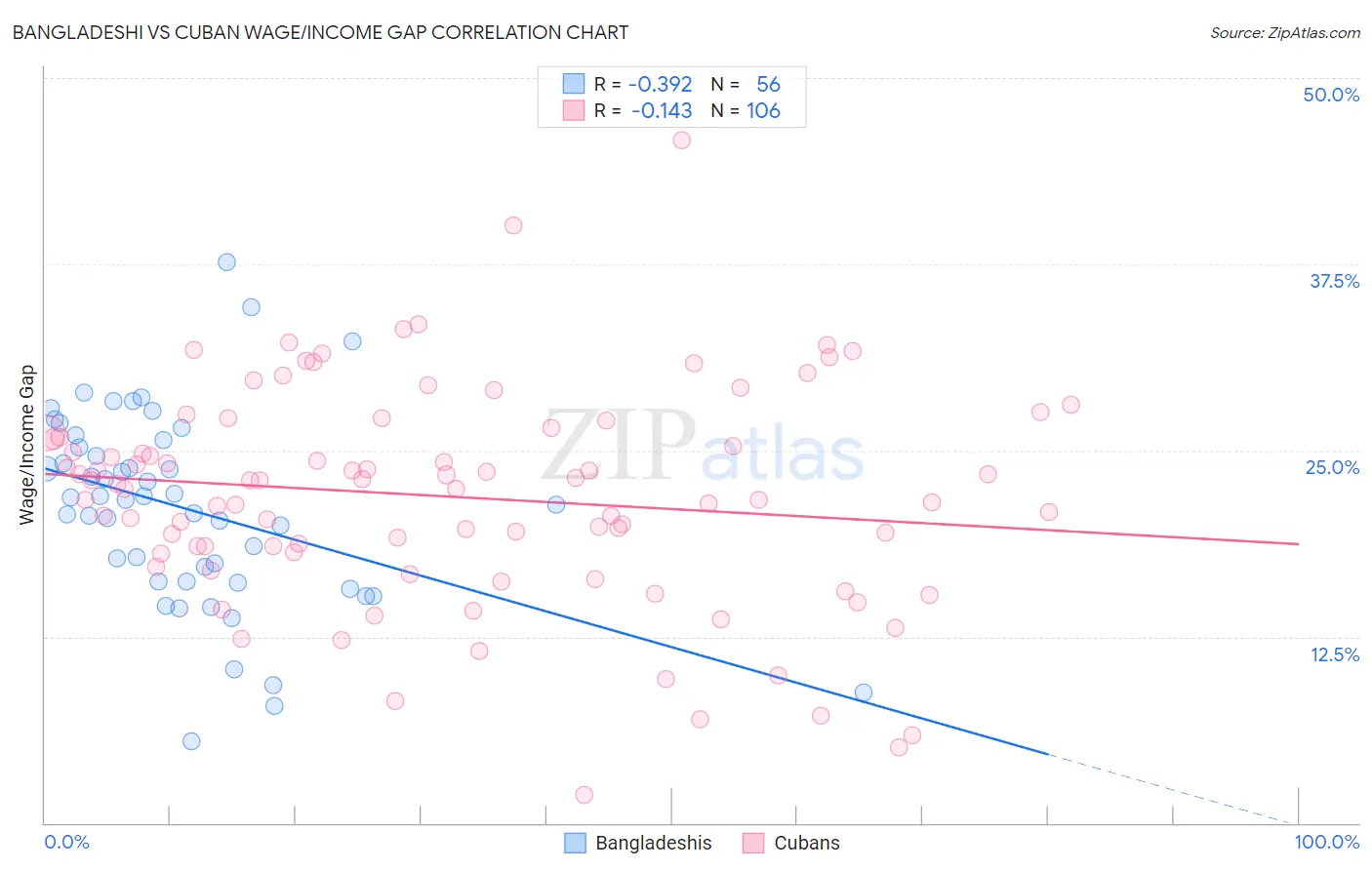 Bangladeshi vs Cuban Wage/Income Gap