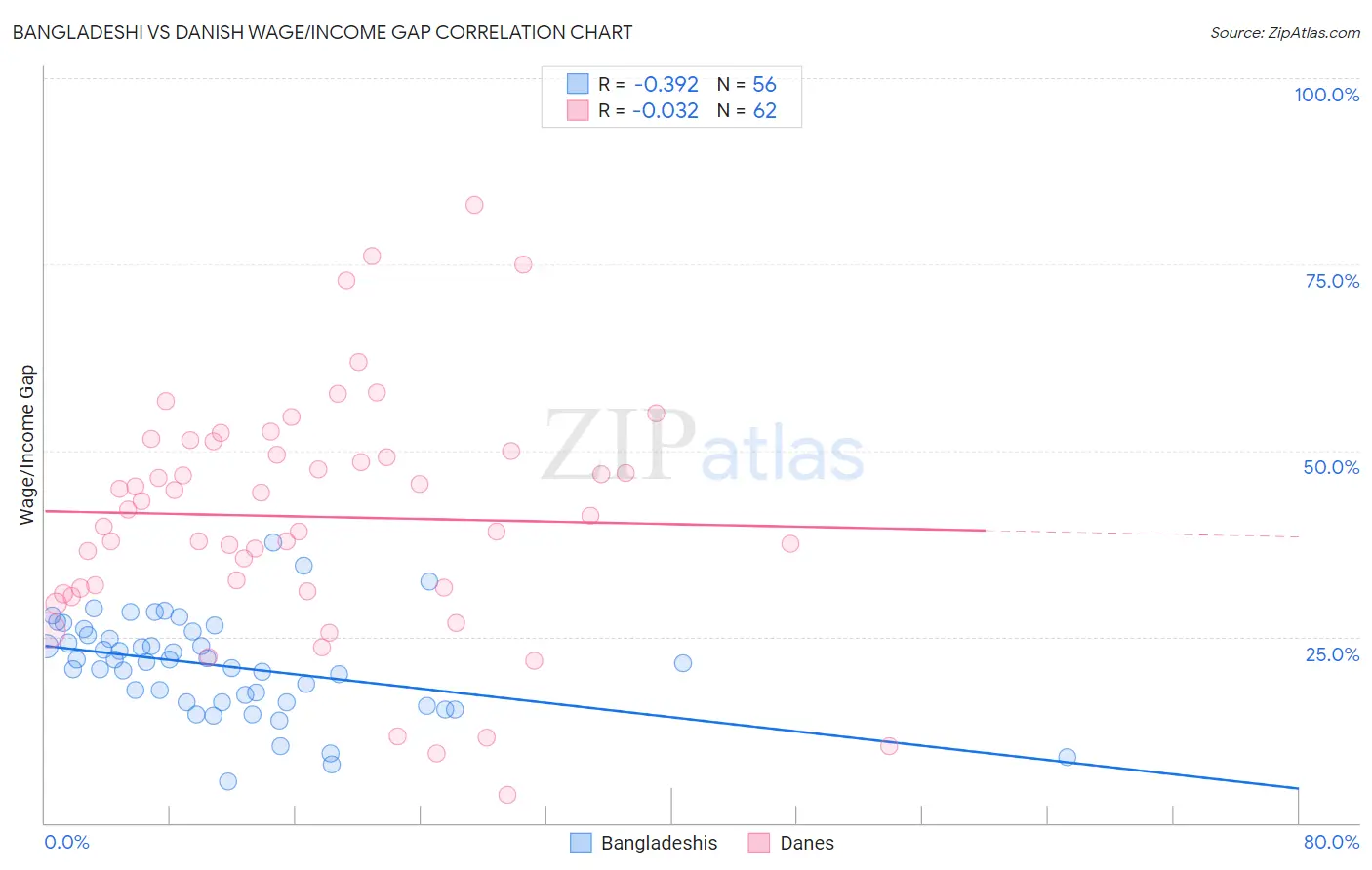 Bangladeshi vs Danish Wage/Income Gap