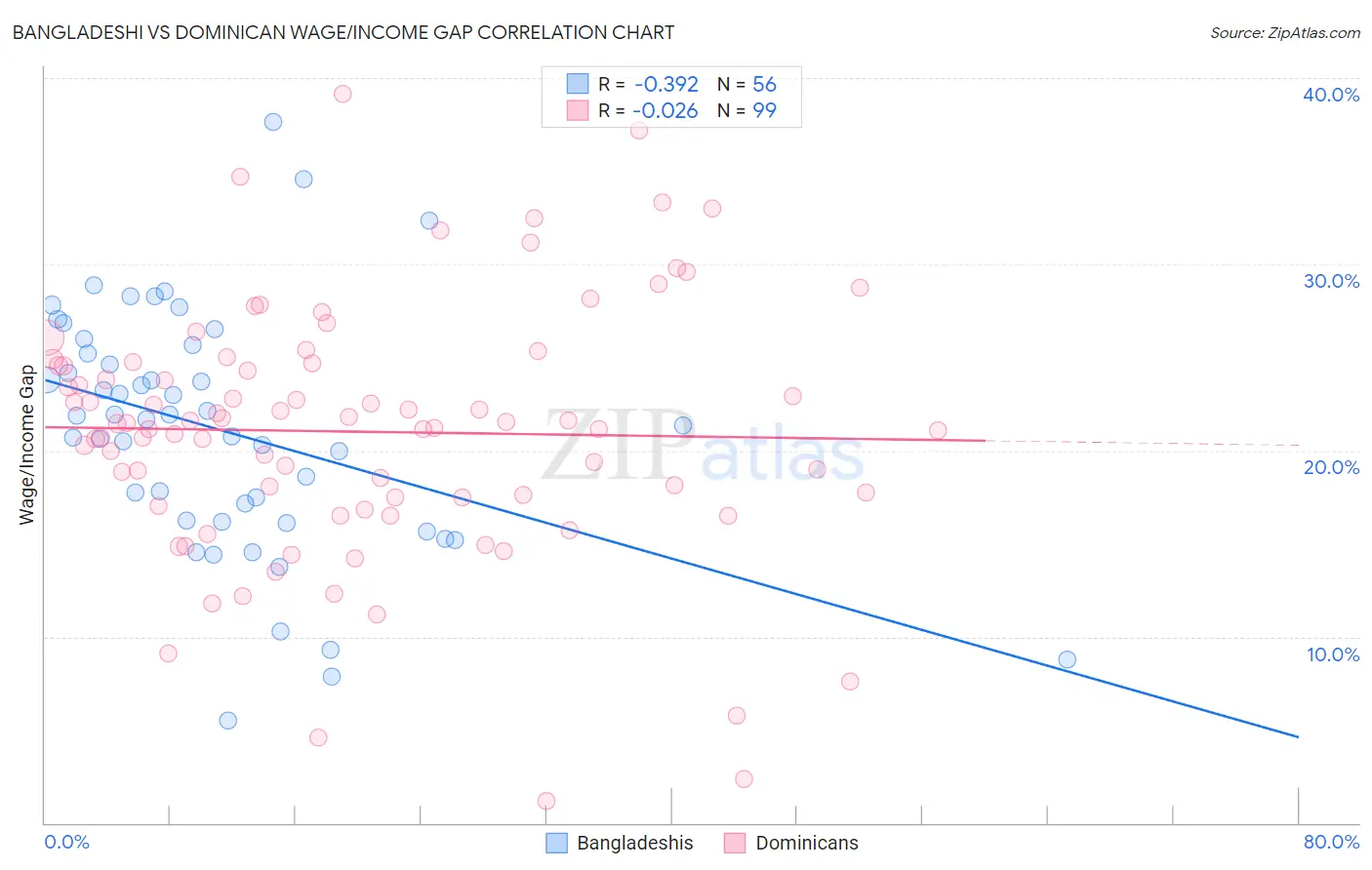 Bangladeshi vs Dominican Wage/Income Gap