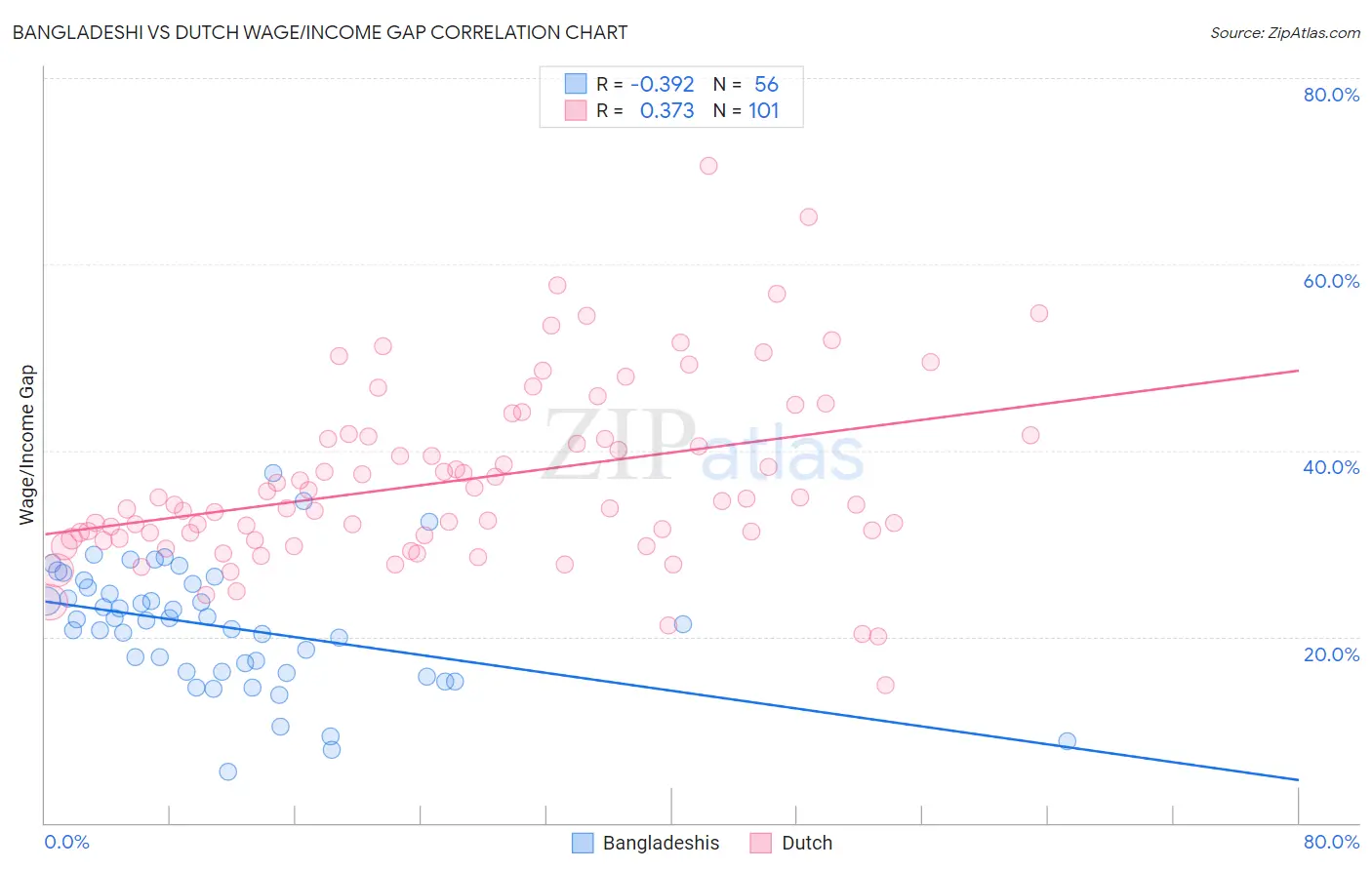 Bangladeshi vs Dutch Wage/Income Gap