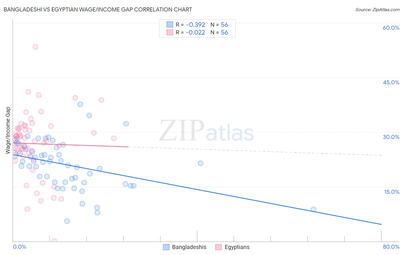 Bangladeshi vs Egyptian Wage/Income Gap