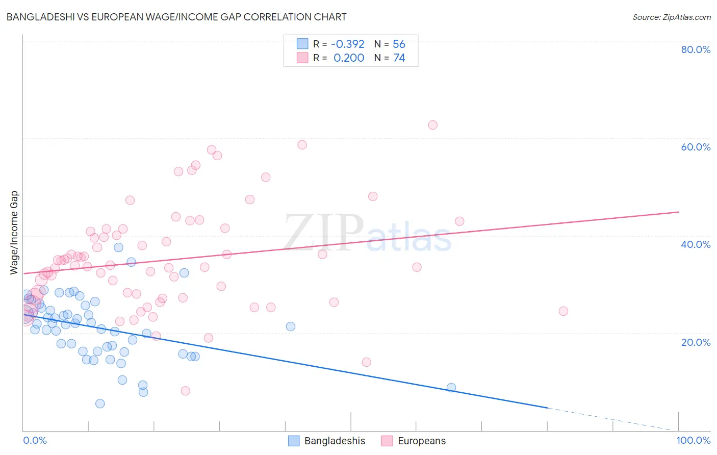 Bangladeshi vs European Wage/Income Gap