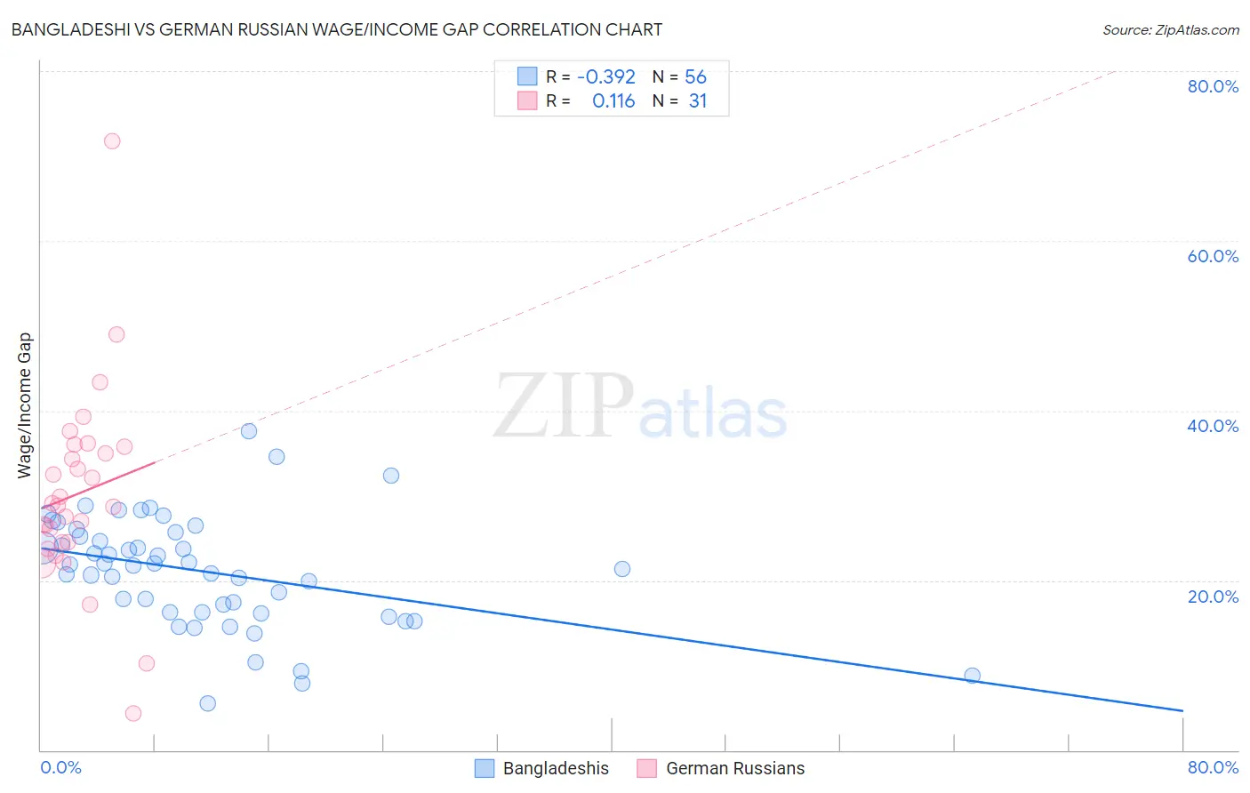 Bangladeshi vs German Russian Wage/Income Gap