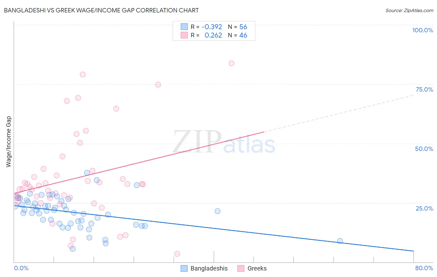 Bangladeshi vs Greek Wage/Income Gap