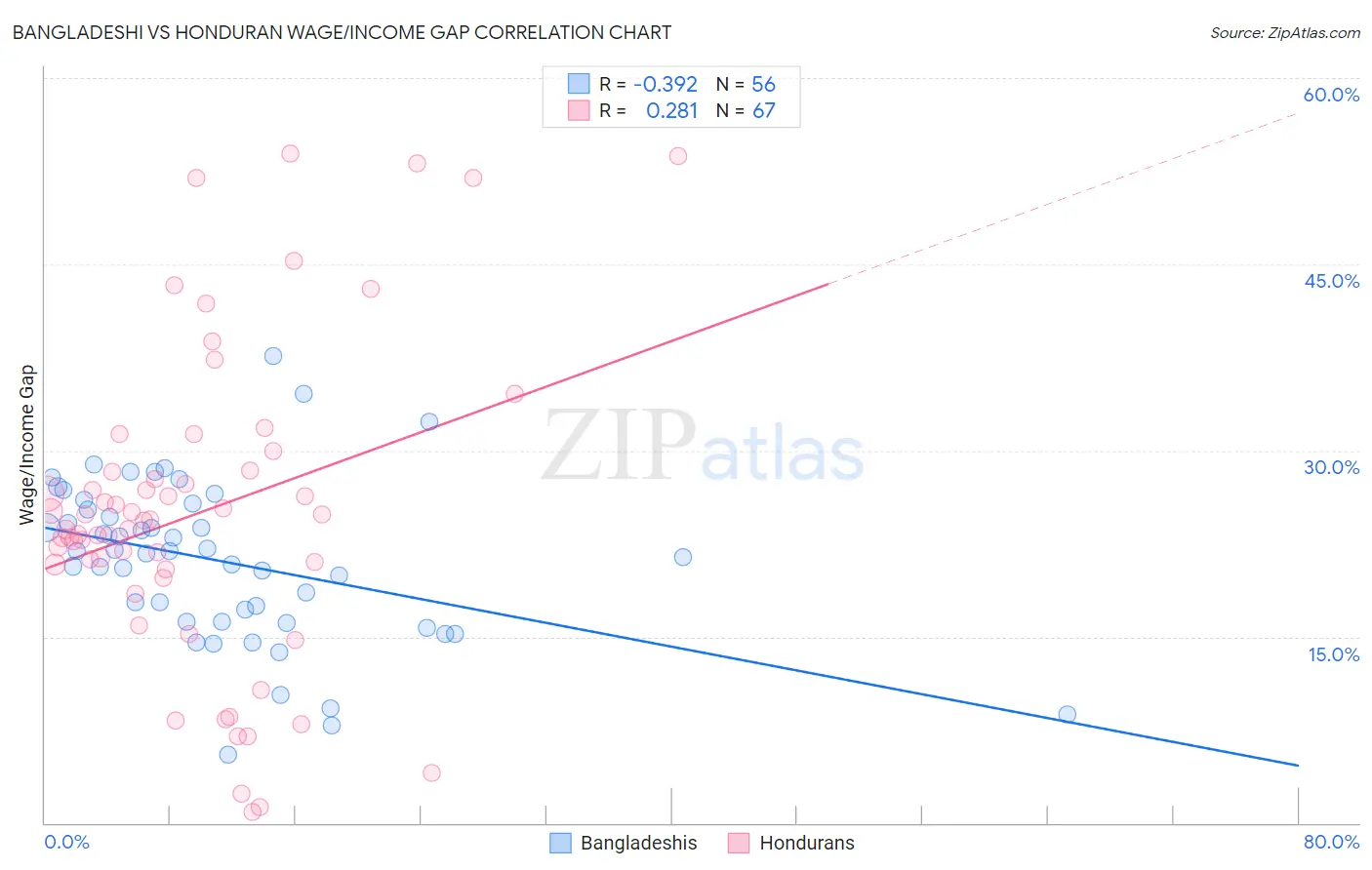 Bangladeshi vs Honduran Wage/Income Gap