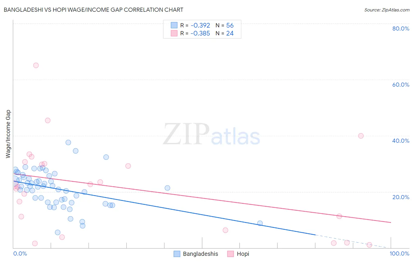 Bangladeshi vs Hopi Wage/Income Gap