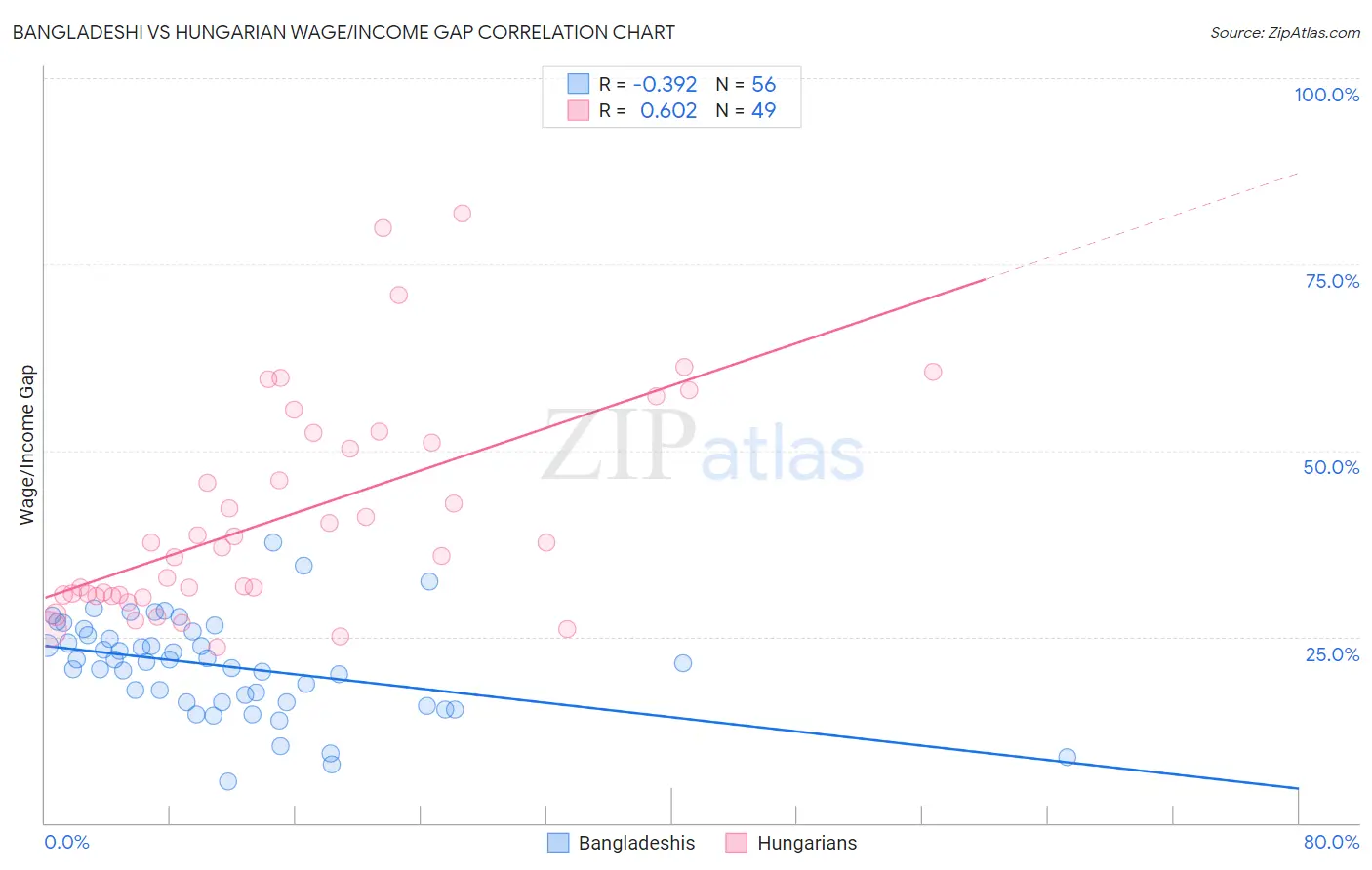 Bangladeshi vs Hungarian Wage/Income Gap