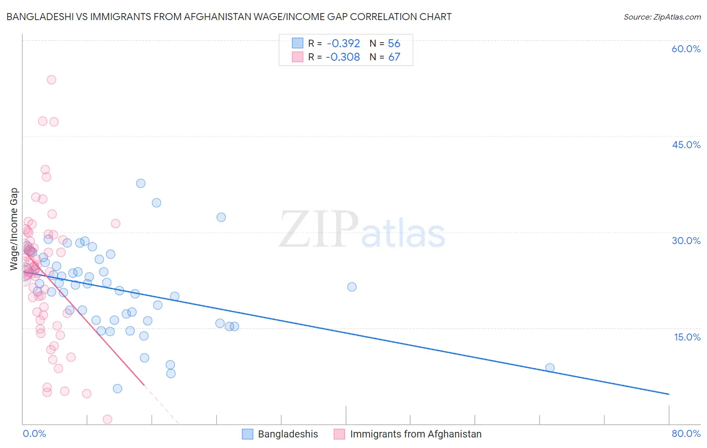 Bangladeshi vs Immigrants from Afghanistan Wage/Income Gap