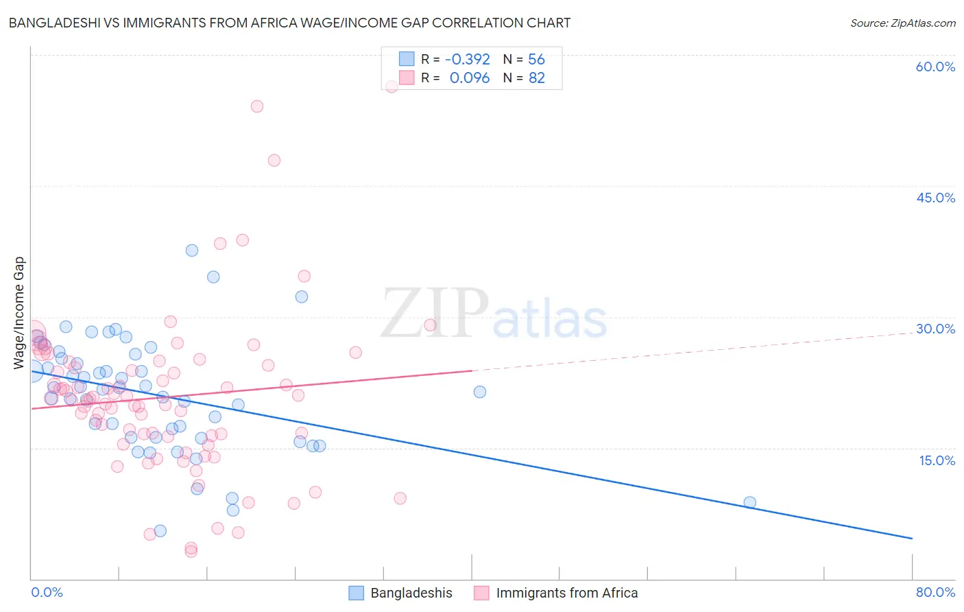 Bangladeshi vs Immigrants from Africa Wage/Income Gap