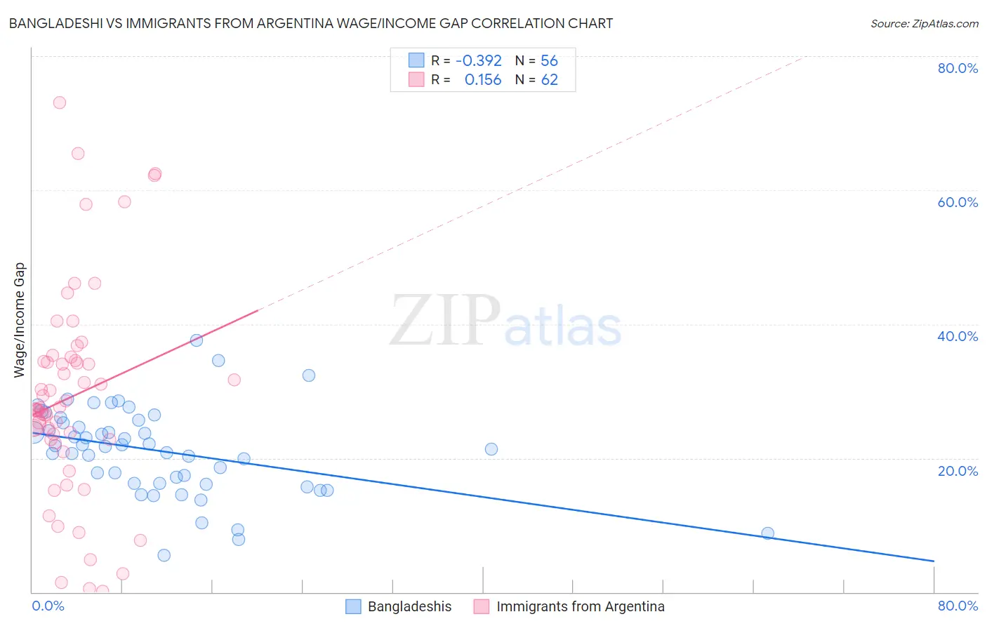 Bangladeshi vs Immigrants from Argentina Wage/Income Gap