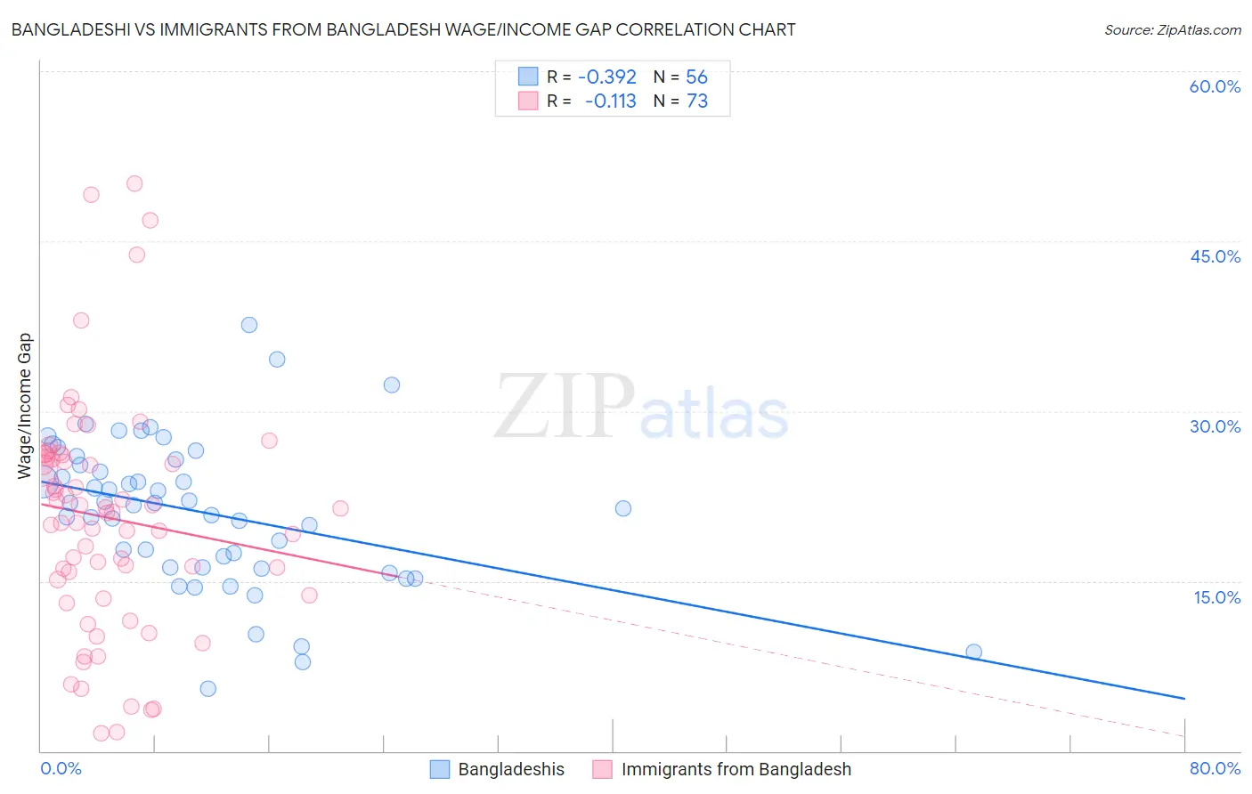 Bangladeshi vs Immigrants from Bangladesh Wage/Income Gap