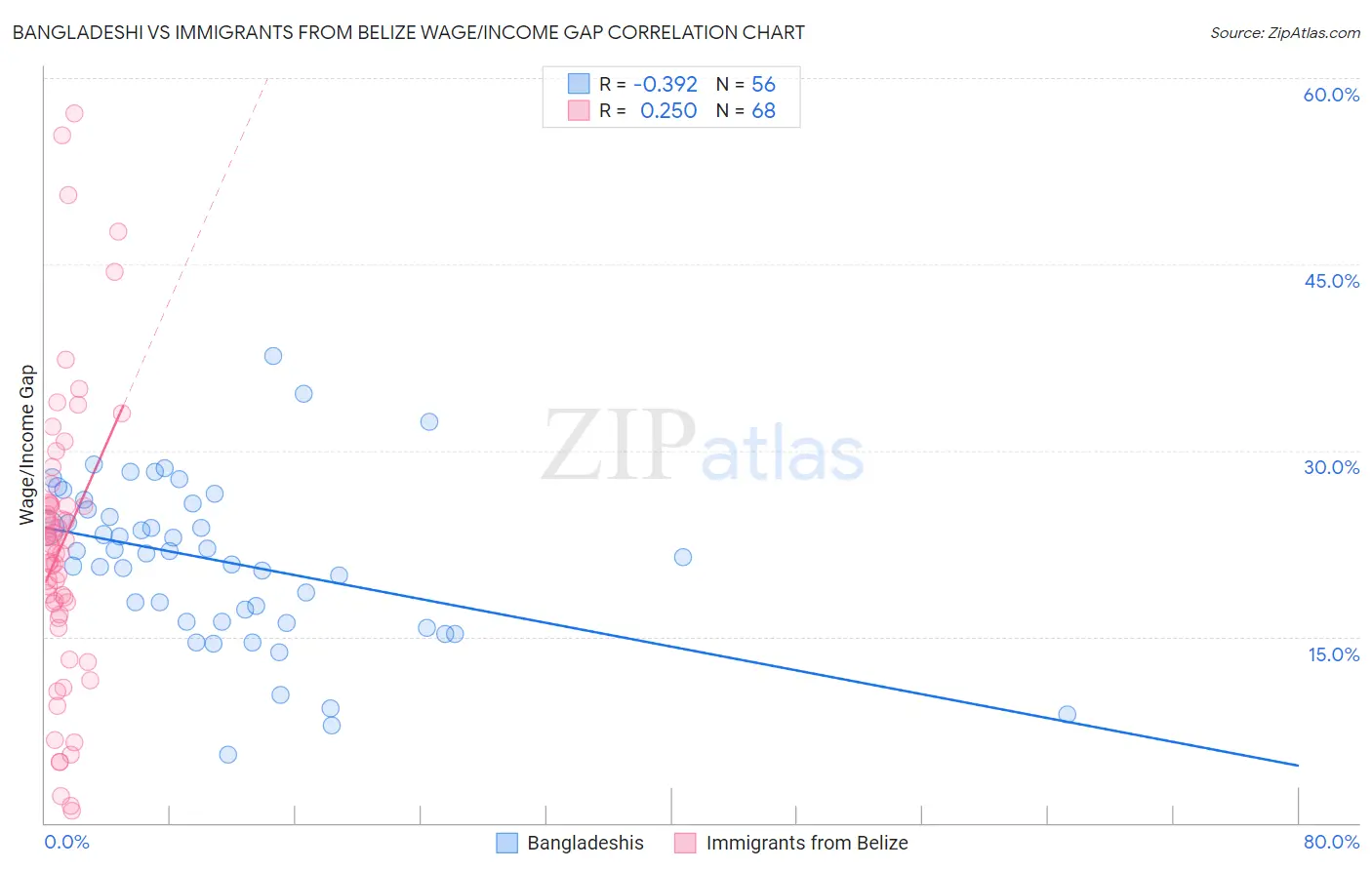 Bangladeshi vs Immigrants from Belize Wage/Income Gap
