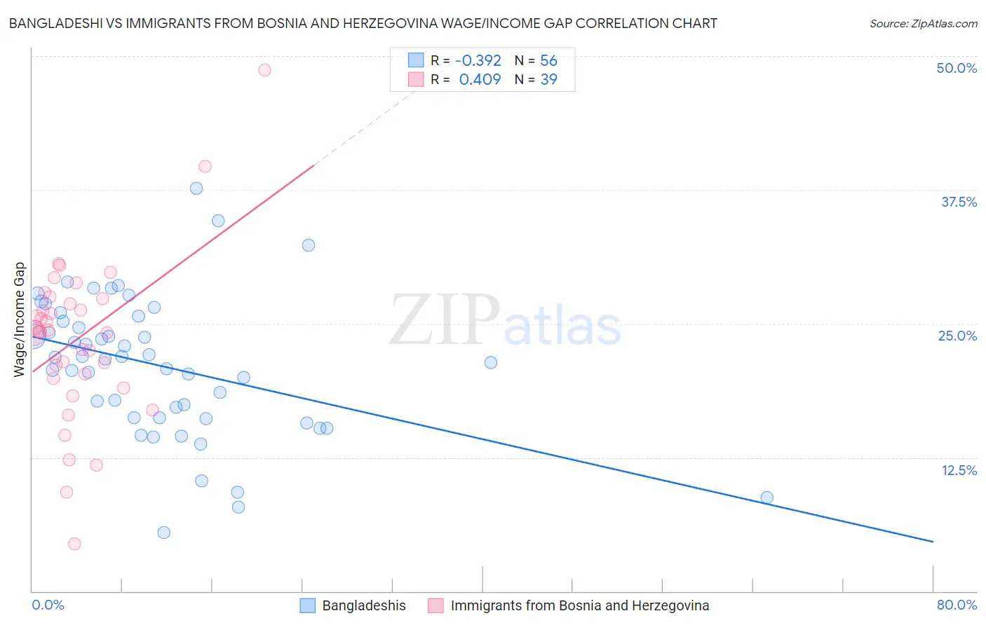 Bangladeshi vs Immigrants from Bosnia and Herzegovina Wage/Income Gap