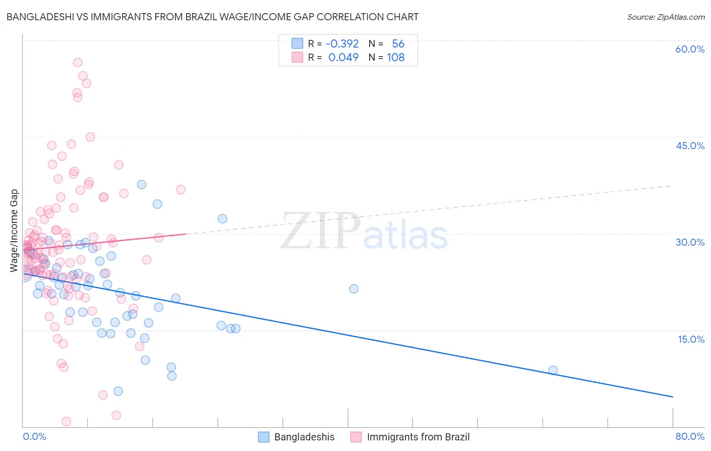 Bangladeshi vs Immigrants from Brazil Wage/Income Gap