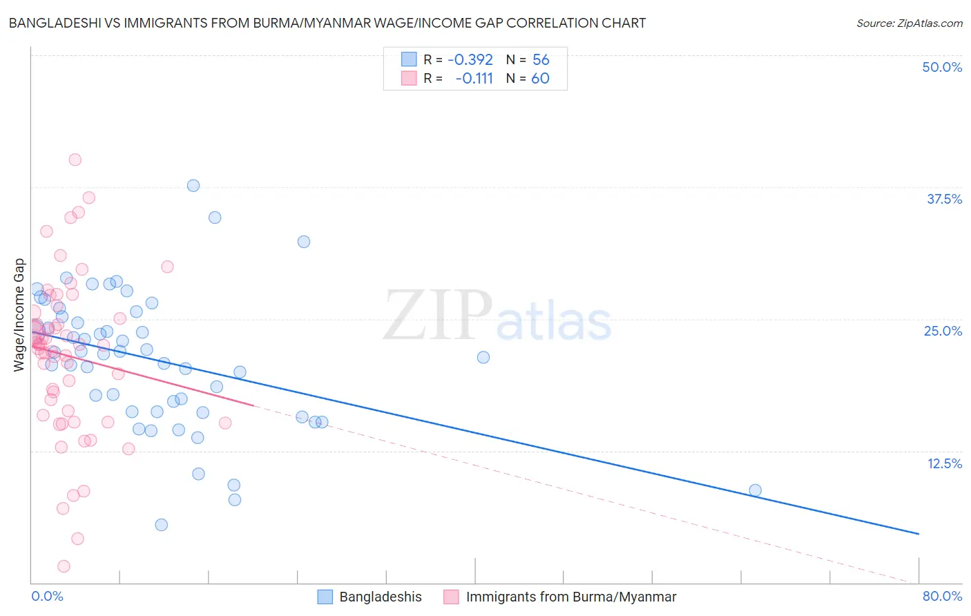 Bangladeshi vs Immigrants from Burma/Myanmar Wage/Income Gap