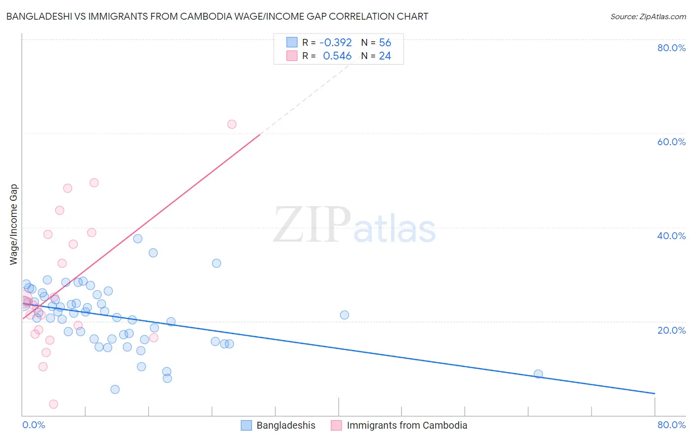 Bangladeshi vs Immigrants from Cambodia Wage/Income Gap