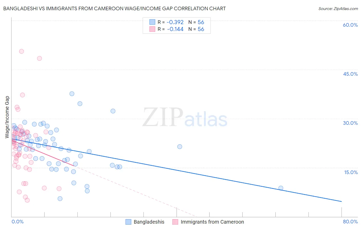 Bangladeshi vs Immigrants from Cameroon Wage/Income Gap