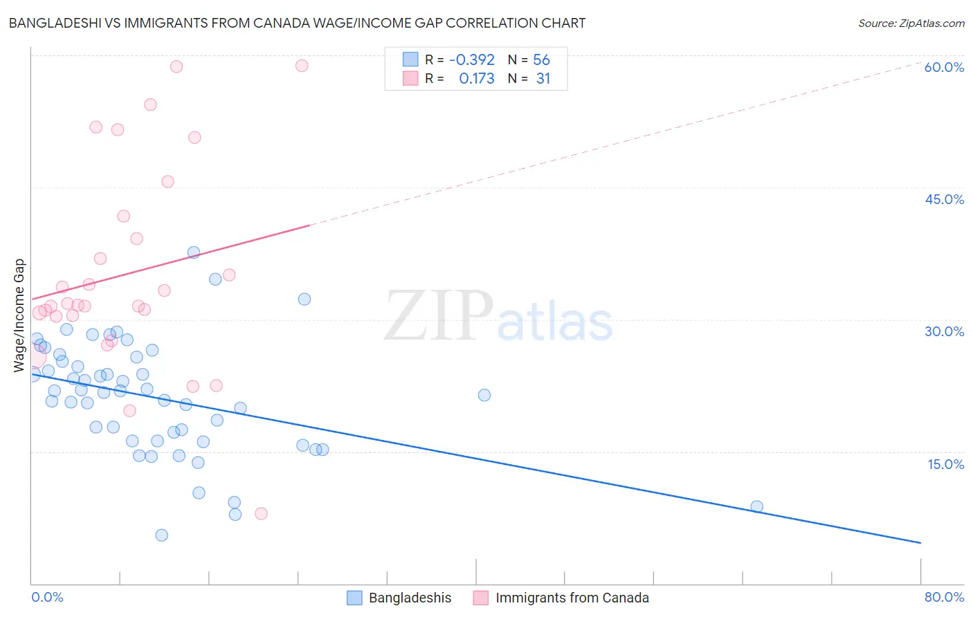 Bangladeshi vs Immigrants from Canada Wage/Income Gap