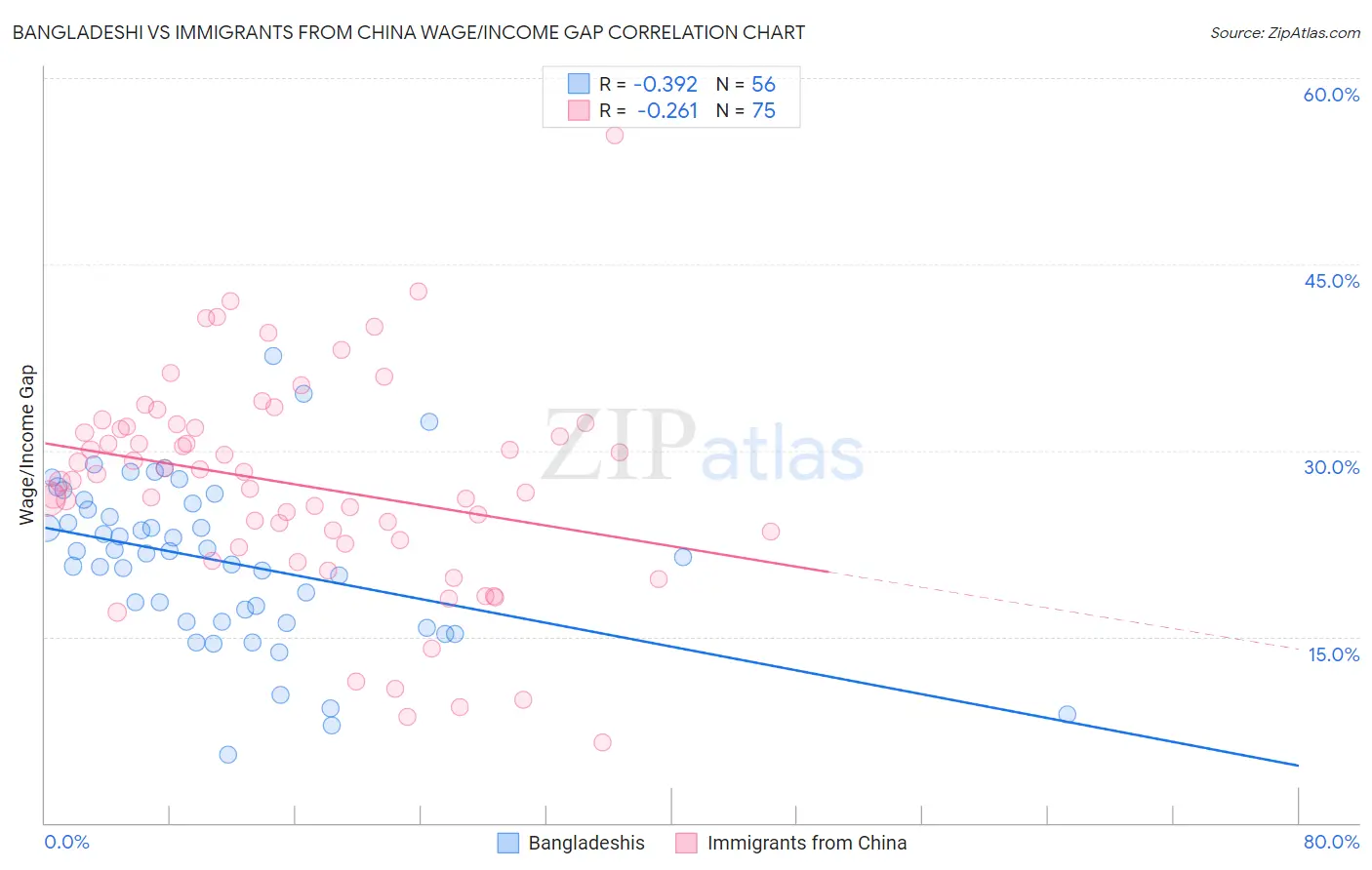 Bangladeshi vs Immigrants from China Wage/Income Gap