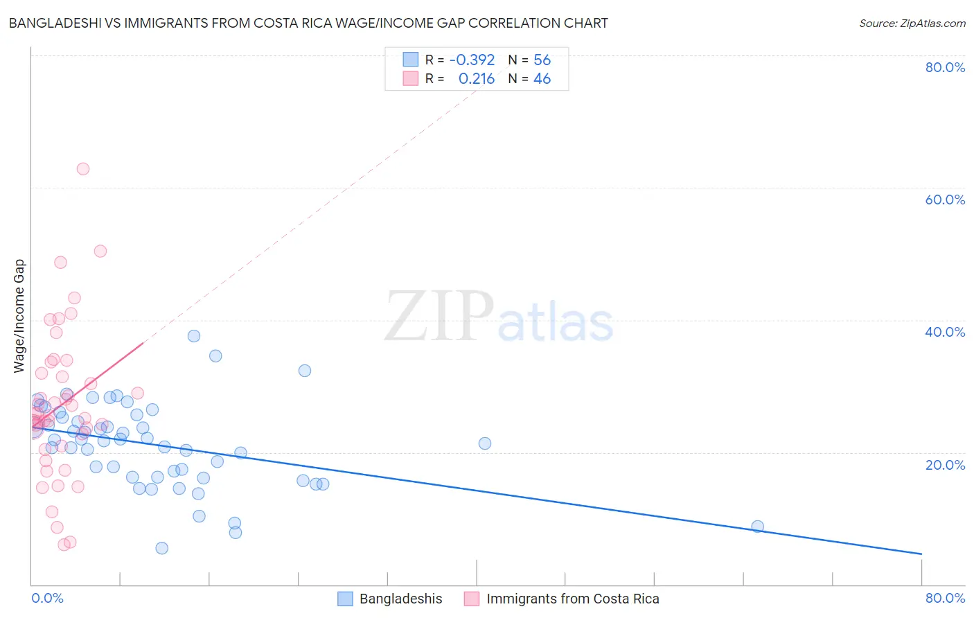 Bangladeshi vs Immigrants from Costa Rica Wage/Income Gap
