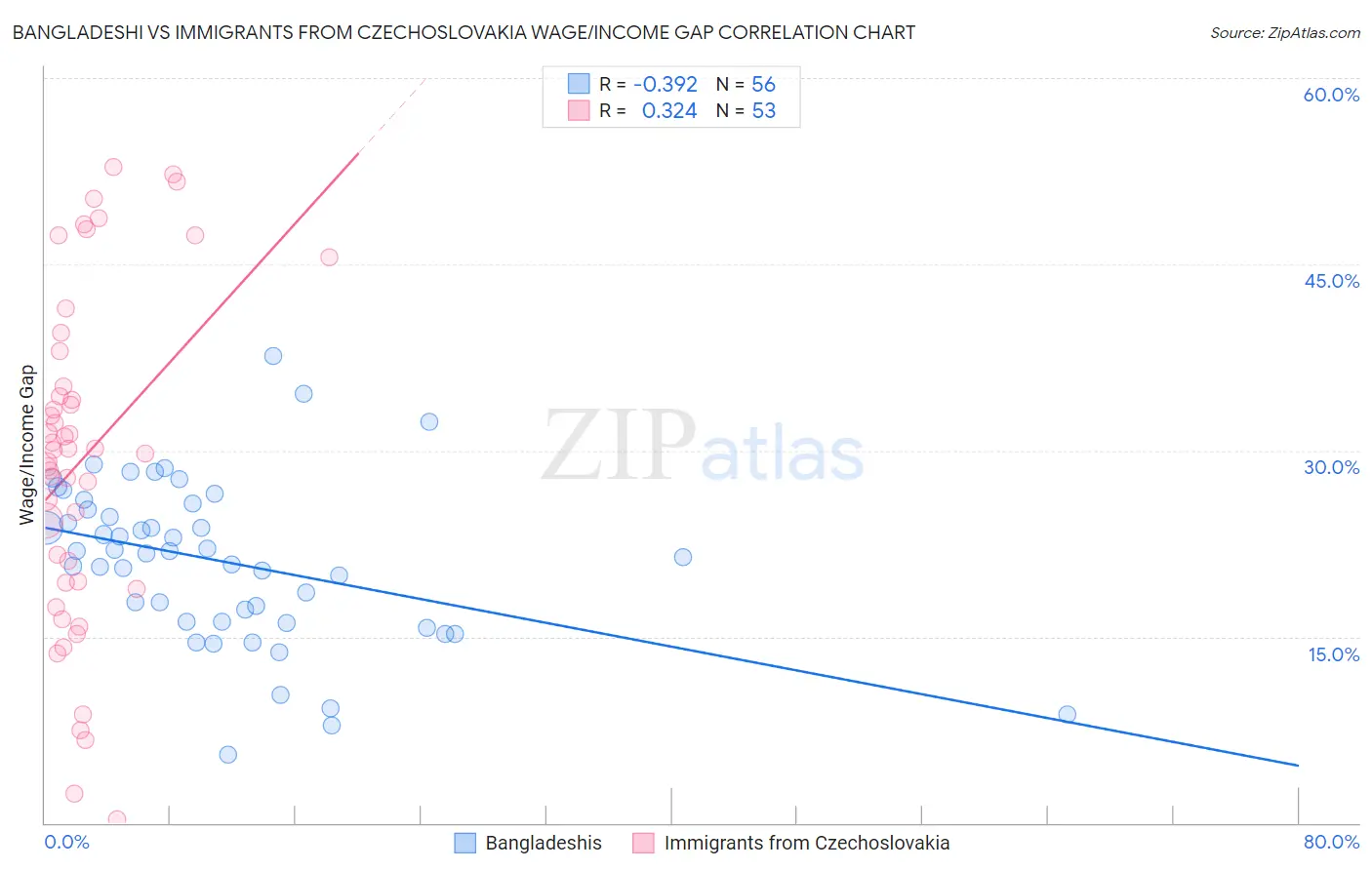 Bangladeshi vs Immigrants from Czechoslovakia Wage/Income Gap