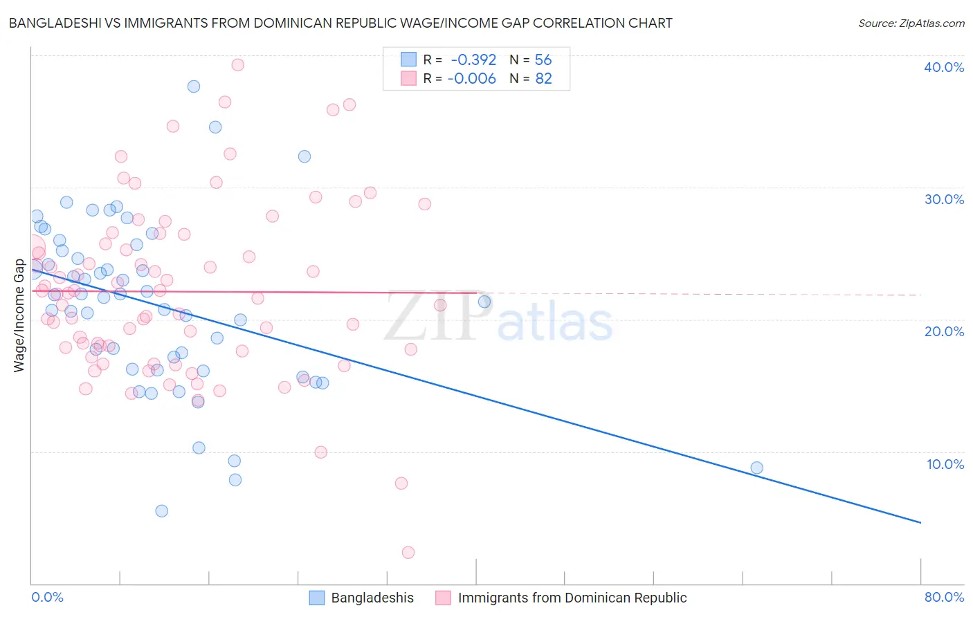 Bangladeshi vs Immigrants from Dominican Republic Wage/Income Gap