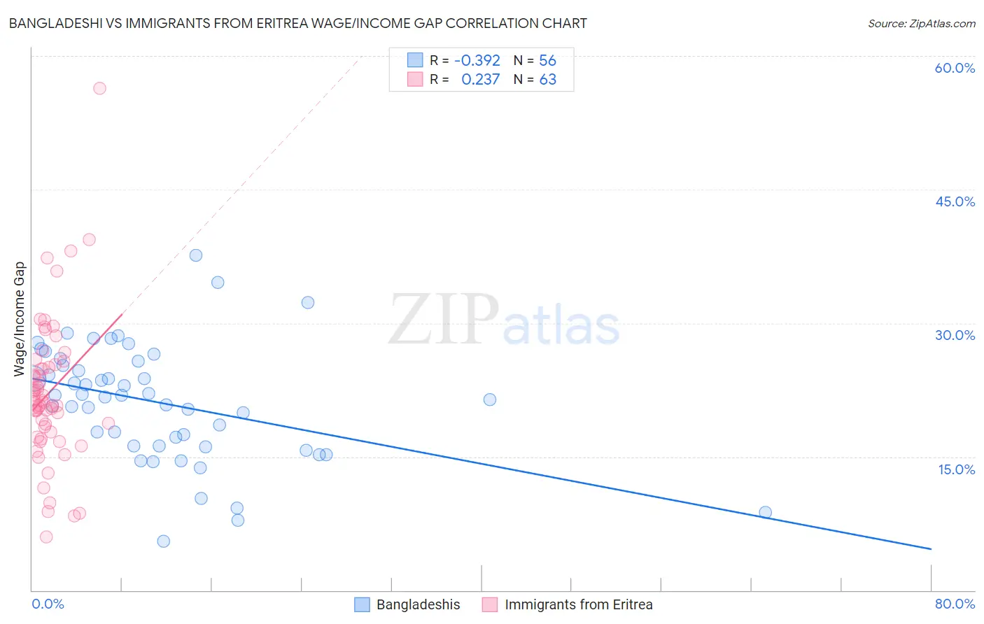 Bangladeshi vs Immigrants from Eritrea Wage/Income Gap