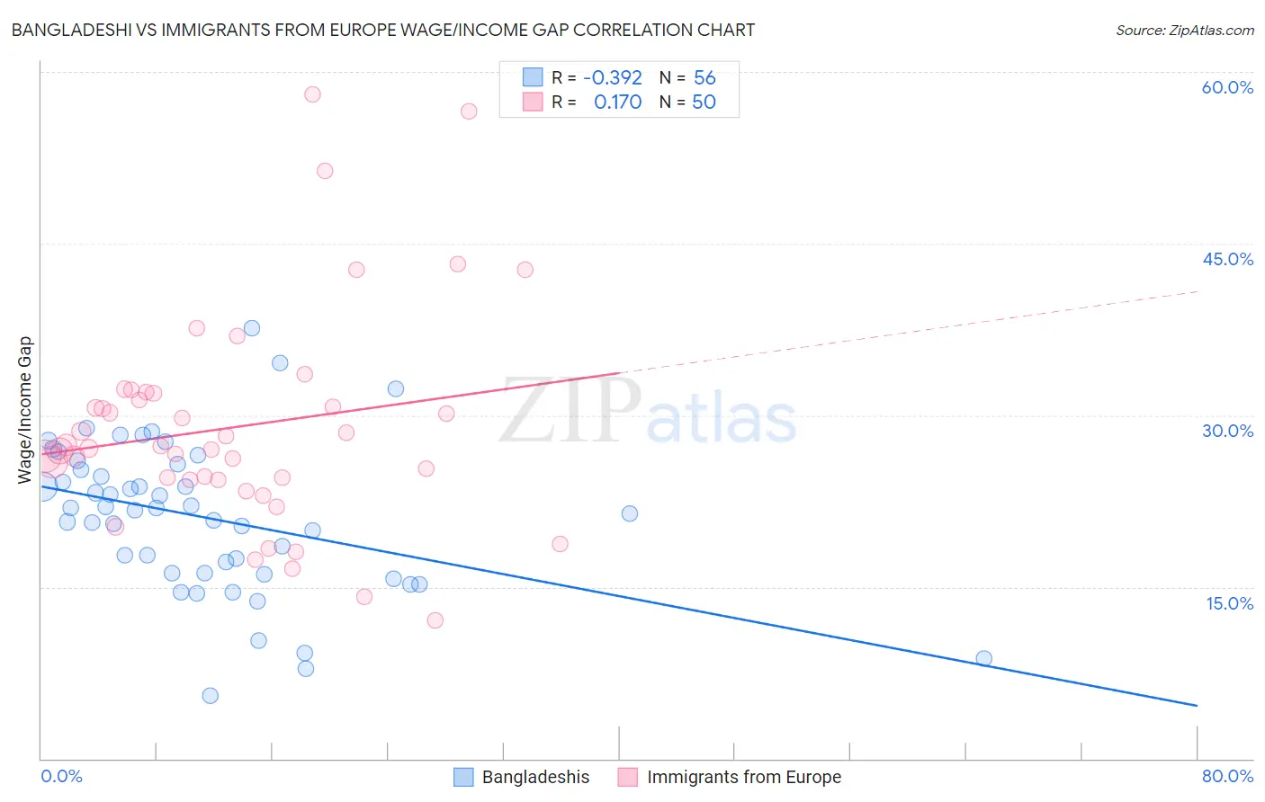 Bangladeshi vs Immigrants from Europe Wage/Income Gap