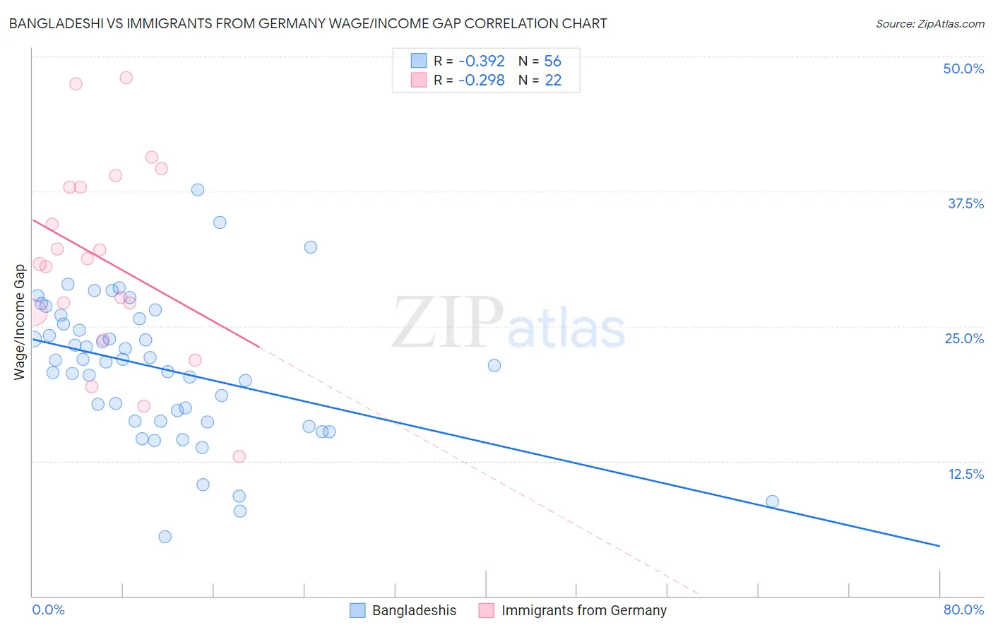 Bangladeshi vs Immigrants from Germany Wage/Income Gap