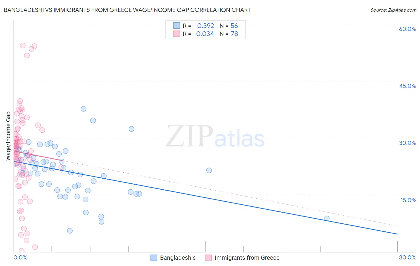 Bangladeshi vs Immigrants from Greece Wage/Income Gap