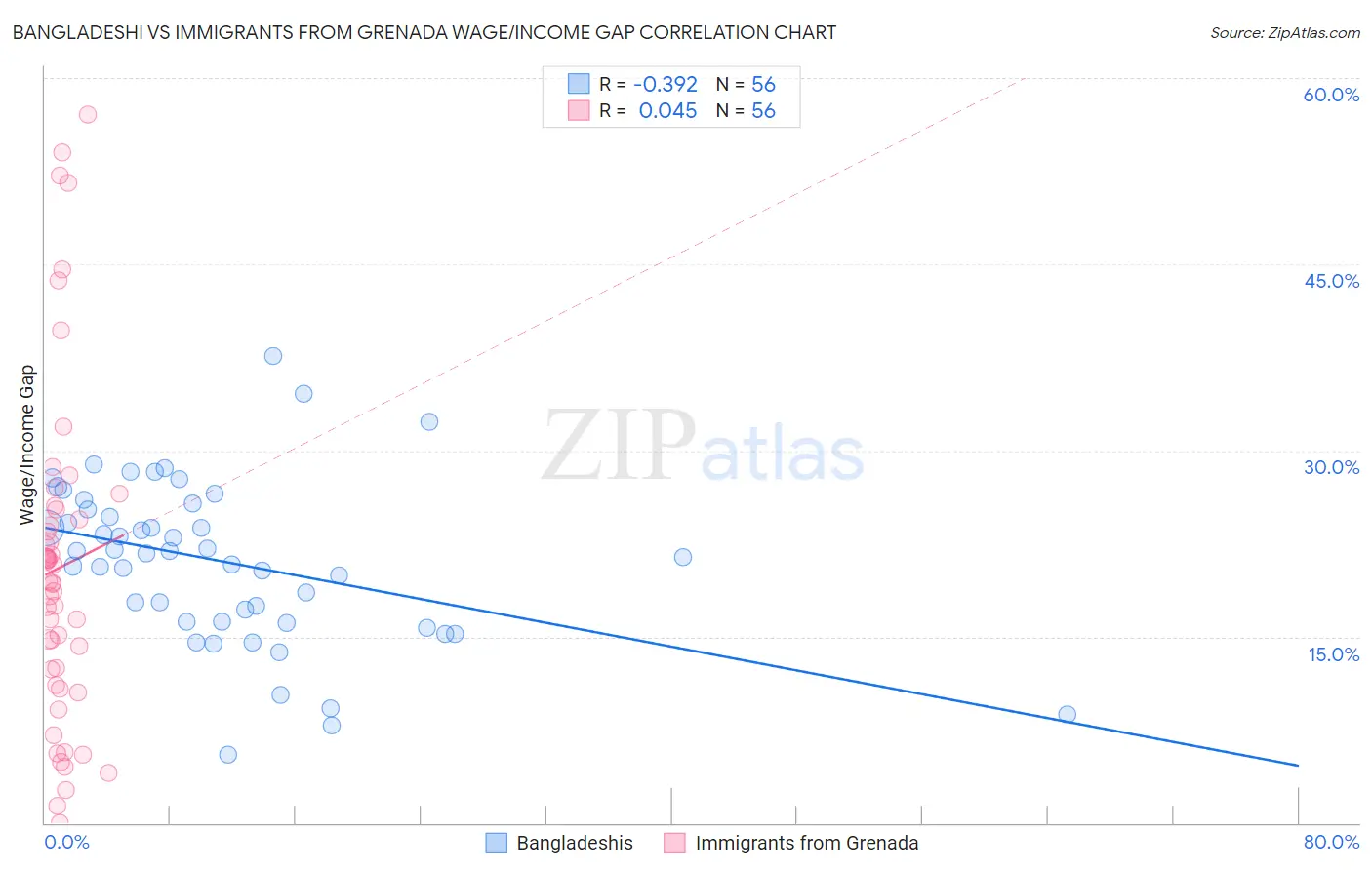 Bangladeshi vs Immigrants from Grenada Wage/Income Gap