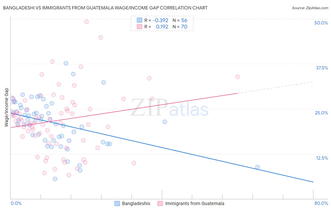 Bangladeshi vs Immigrants from Guatemala Wage/Income Gap