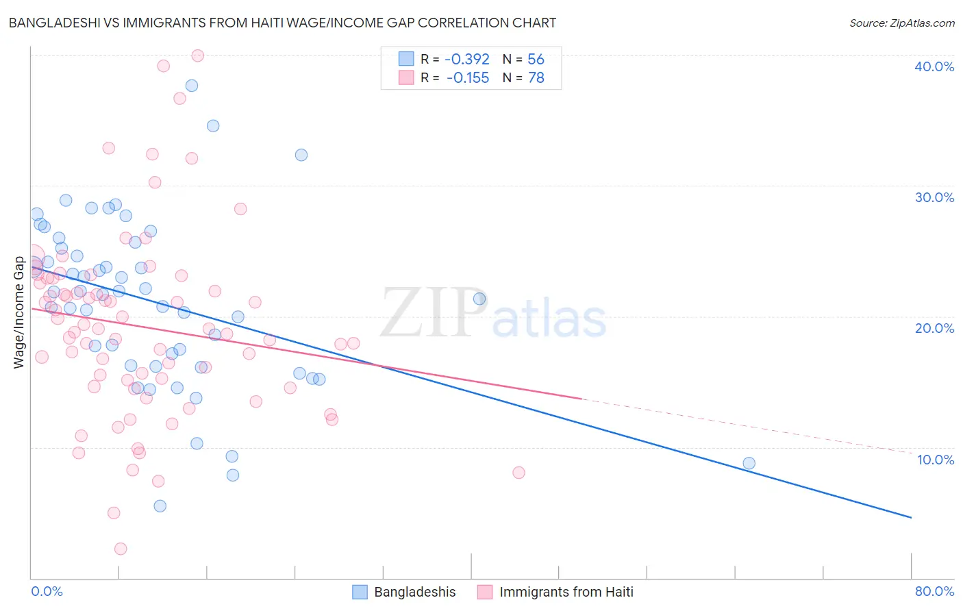 Bangladeshi vs Immigrants from Haiti Wage/Income Gap