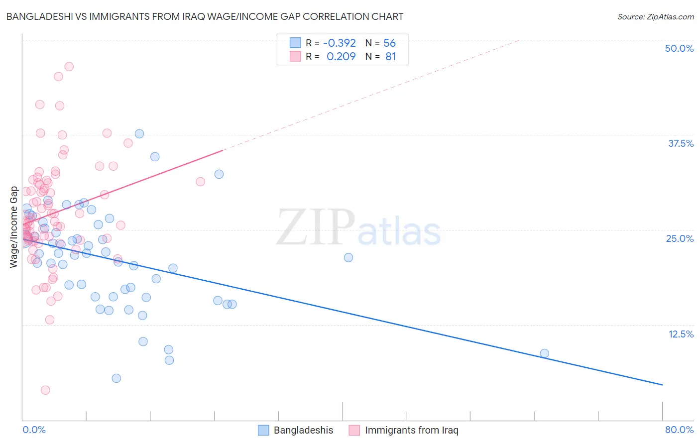 Bangladeshi vs Immigrants from Iraq Wage/Income Gap