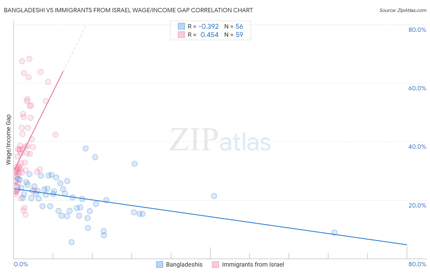 Bangladeshi vs Immigrants from Israel Wage/Income Gap